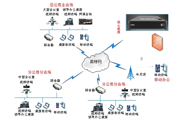 乐鱼体育统一通信解决方案